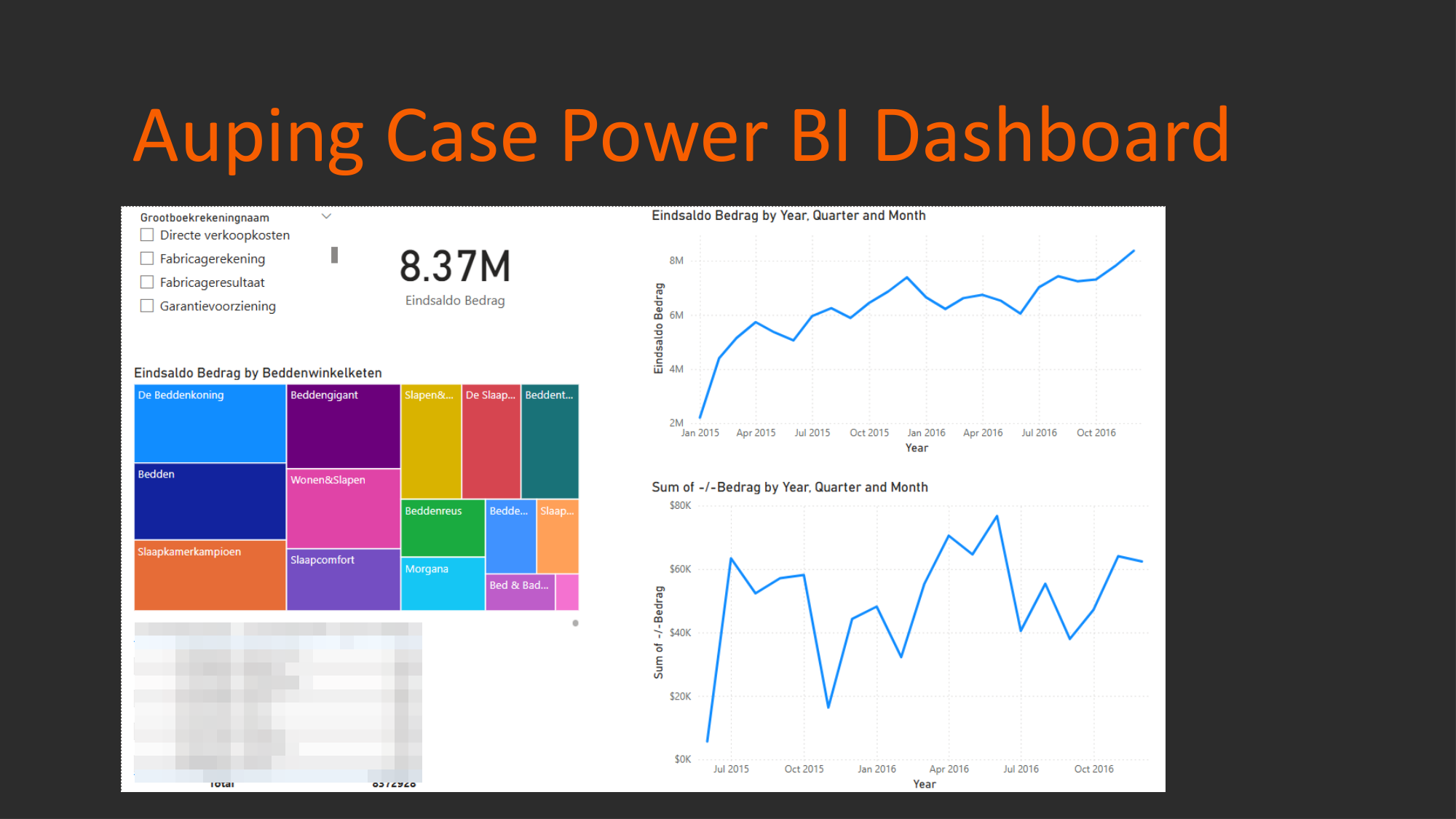 Power BI-dashboard Auping case met eindsaldo, marge per winkelketen en trendlijnen