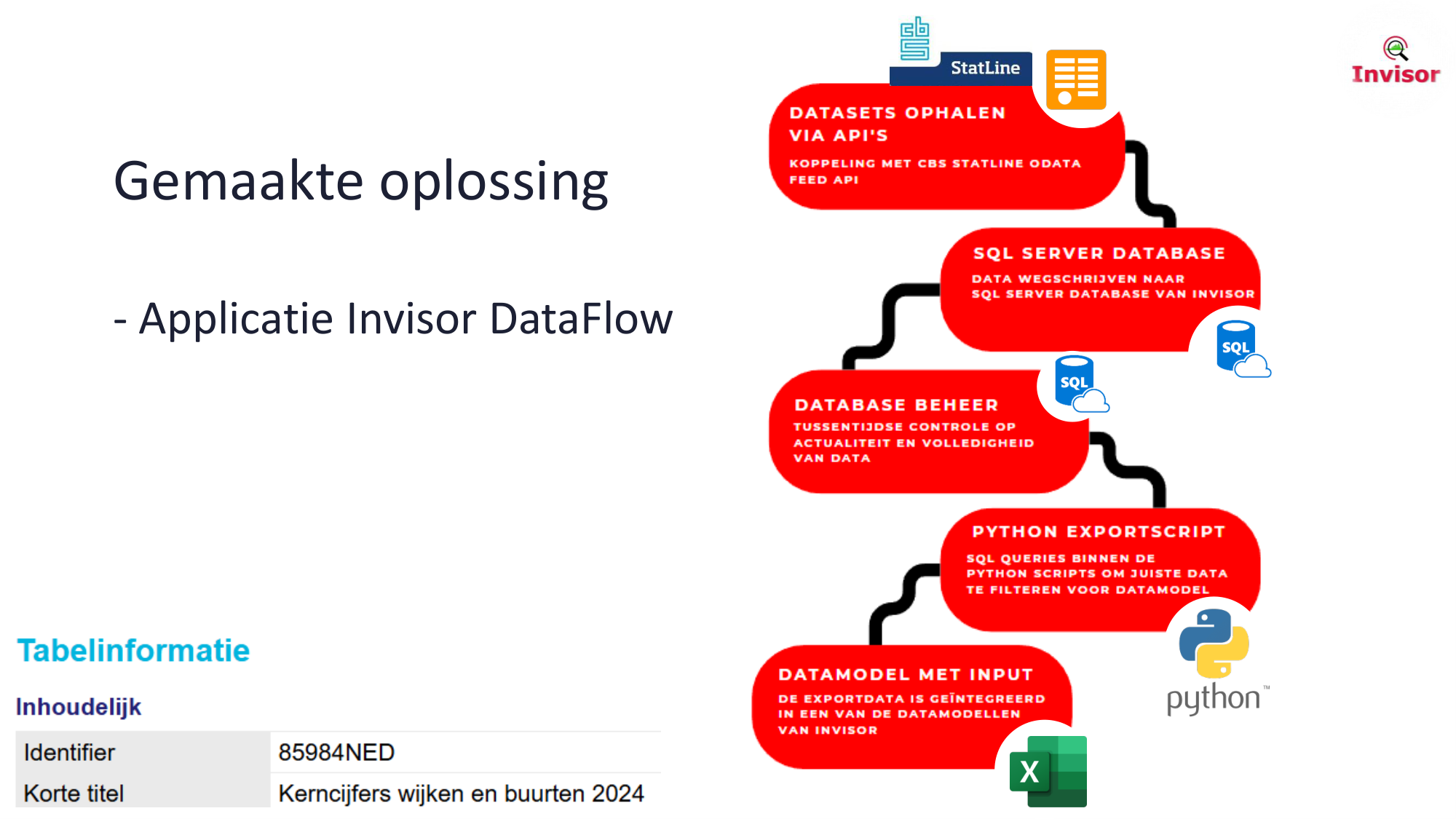 Architectuurdiagram Invisor DataFlow: van CBS Statline API tot Excel-datamodel