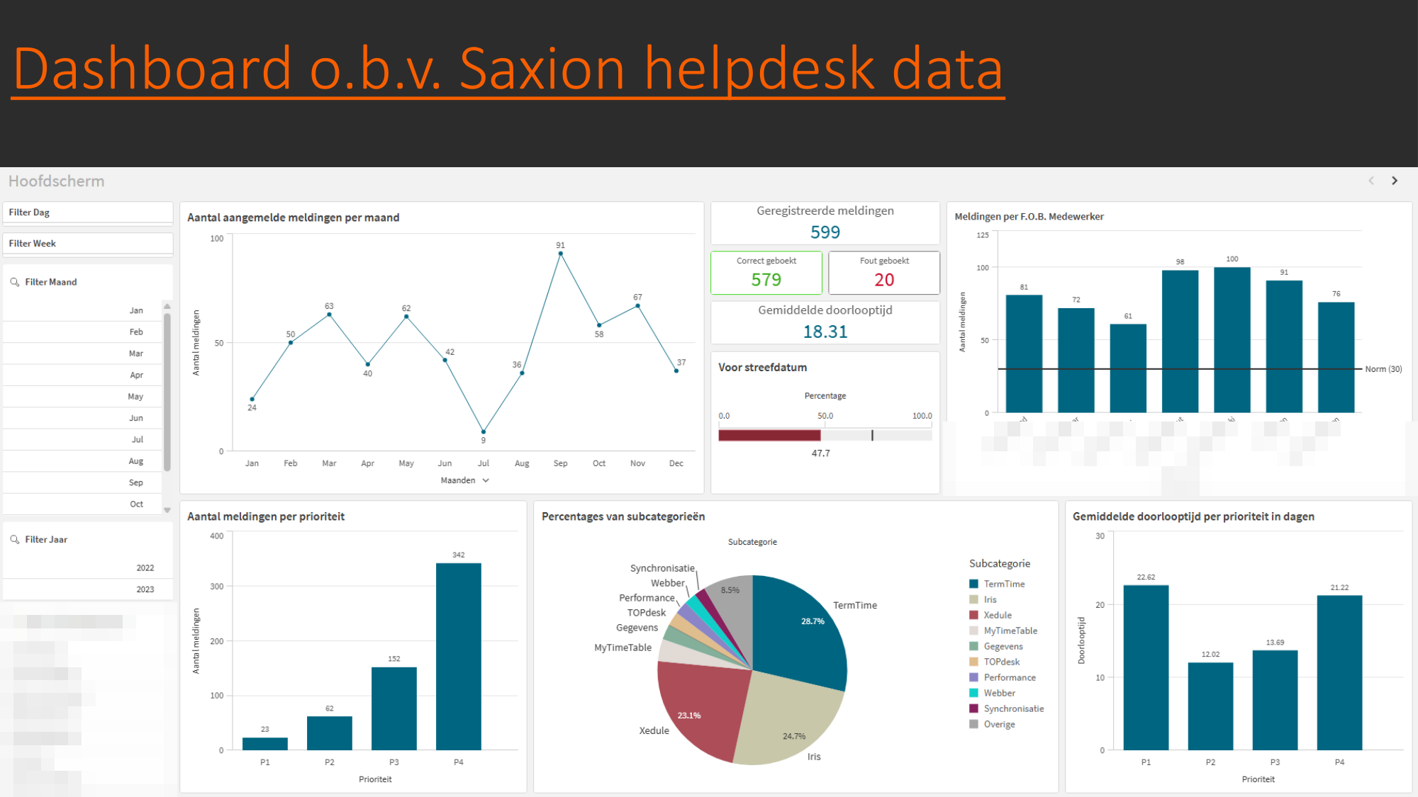 Qlik-dashboard Saxion Supportdesk hoofdscherm met meldingen per maand en per medewerker